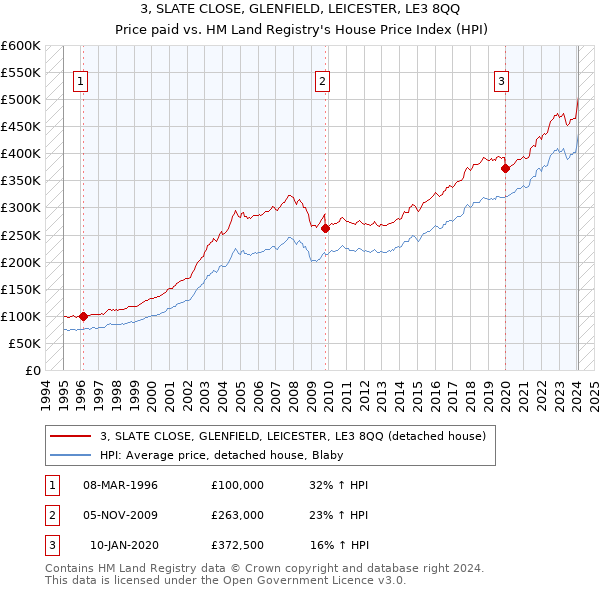 3, SLATE CLOSE, GLENFIELD, LEICESTER, LE3 8QQ: Price paid vs HM Land Registry's House Price Index