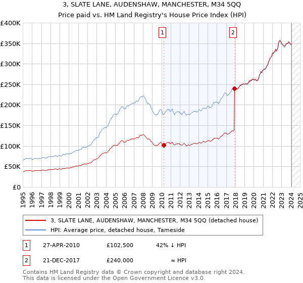 3, SLATE LANE, AUDENSHAW, MANCHESTER, M34 5QQ: Price paid vs HM Land Registry's House Price Index