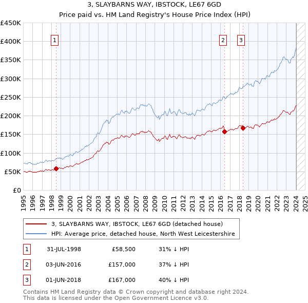 3, SLAYBARNS WAY, IBSTOCK, LE67 6GD: Price paid vs HM Land Registry's House Price Index