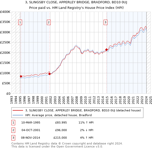 3, SLINGSBY CLOSE, APPERLEY BRIDGE, BRADFORD, BD10 0UJ: Price paid vs HM Land Registry's House Price Index