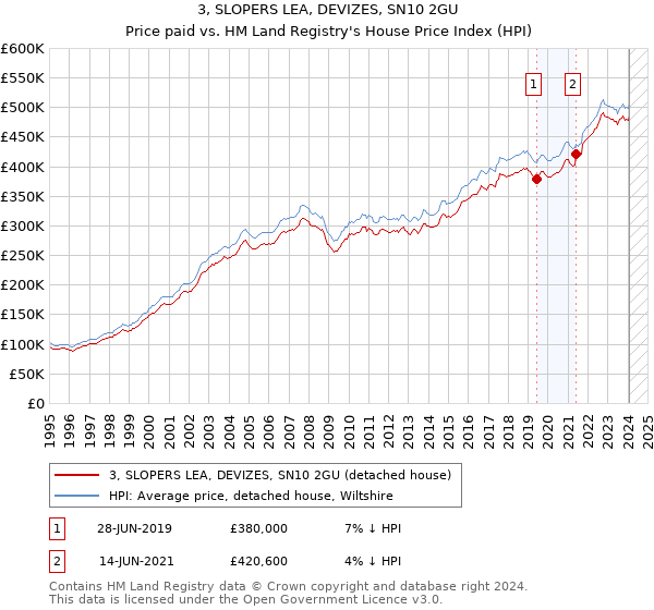 3, SLOPERS LEA, DEVIZES, SN10 2GU: Price paid vs HM Land Registry's House Price Index
