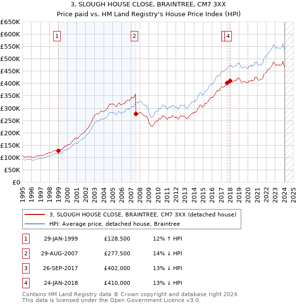 3, SLOUGH HOUSE CLOSE, BRAINTREE, CM7 3XX: Price paid vs HM Land Registry's House Price Index