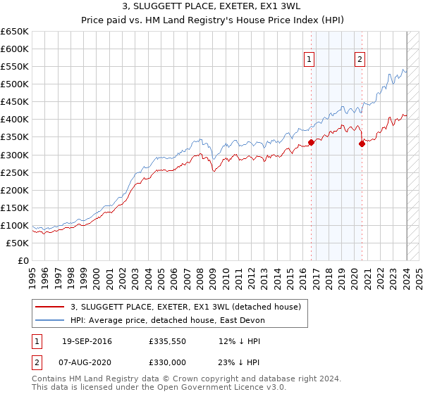 3, SLUGGETT PLACE, EXETER, EX1 3WL: Price paid vs HM Land Registry's House Price Index