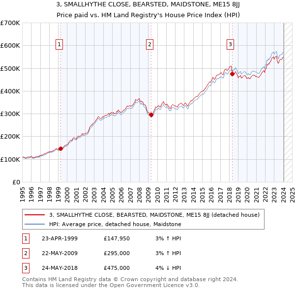 3, SMALLHYTHE CLOSE, BEARSTED, MAIDSTONE, ME15 8JJ: Price paid vs HM Land Registry's House Price Index