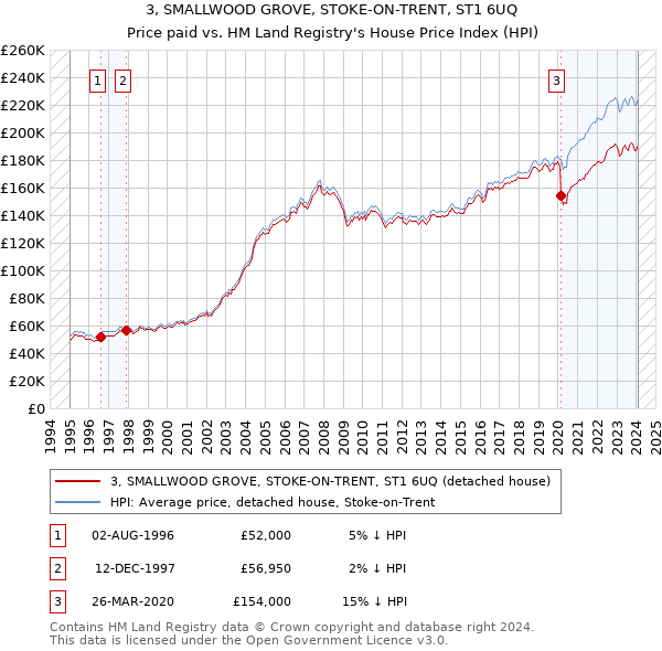 3, SMALLWOOD GROVE, STOKE-ON-TRENT, ST1 6UQ: Price paid vs HM Land Registry's House Price Index