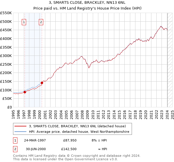 3, SMARTS CLOSE, BRACKLEY, NN13 6NL: Price paid vs HM Land Registry's House Price Index