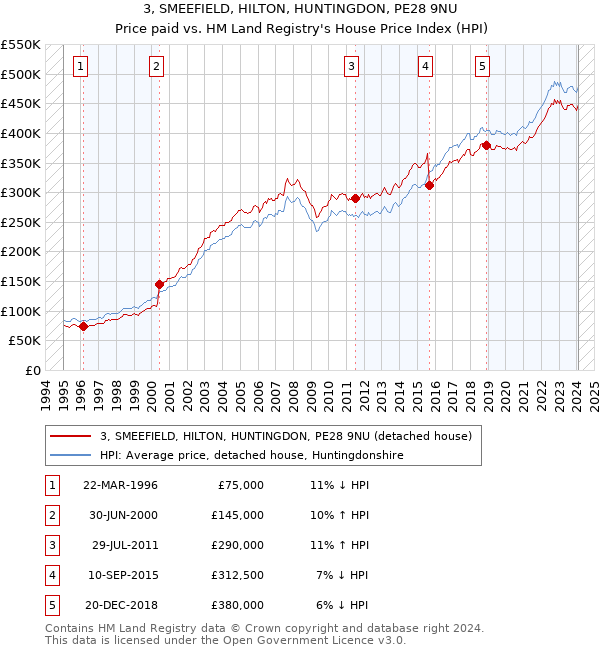3, SMEEFIELD, HILTON, HUNTINGDON, PE28 9NU: Price paid vs HM Land Registry's House Price Index