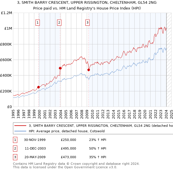 3, SMITH BARRY CRESCENT, UPPER RISSINGTON, CHELTENHAM, GL54 2NG: Price paid vs HM Land Registry's House Price Index