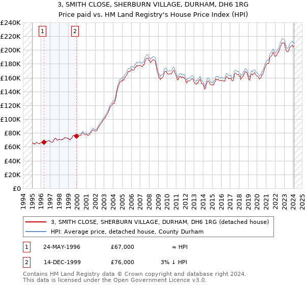 3, SMITH CLOSE, SHERBURN VILLAGE, DURHAM, DH6 1RG: Price paid vs HM Land Registry's House Price Index