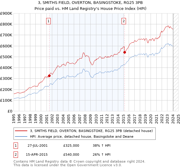 3, SMITHS FIELD, OVERTON, BASINGSTOKE, RG25 3PB: Price paid vs HM Land Registry's House Price Index