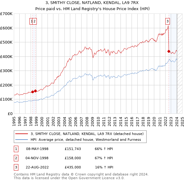 3, SMITHY CLOSE, NATLAND, KENDAL, LA9 7RX: Price paid vs HM Land Registry's House Price Index