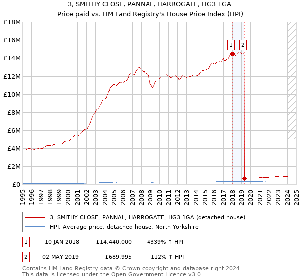 3, SMITHY CLOSE, PANNAL, HARROGATE, HG3 1GA: Price paid vs HM Land Registry's House Price Index