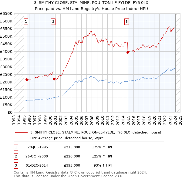3, SMITHY CLOSE, STALMINE, POULTON-LE-FYLDE, FY6 0LX: Price paid vs HM Land Registry's House Price Index