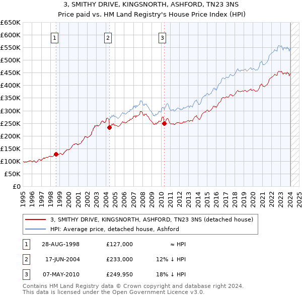 3, SMITHY DRIVE, KINGSNORTH, ASHFORD, TN23 3NS: Price paid vs HM Land Registry's House Price Index