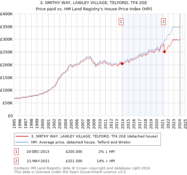 3, SMITHY WAY, LAWLEY VILLAGE, TELFORD, TF4 2GE: Price paid vs HM Land Registry's House Price Index