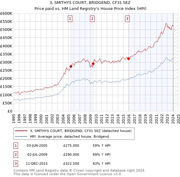 3, SMITHYS COURT, BRIDGEND, CF31 5EZ: Price paid vs HM Land Registry's House Price Index