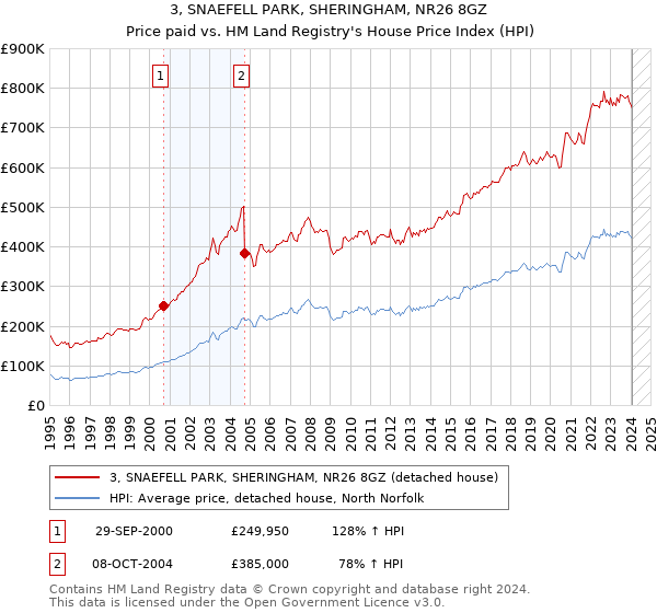 3, SNAEFELL PARK, SHERINGHAM, NR26 8GZ: Price paid vs HM Land Registry's House Price Index