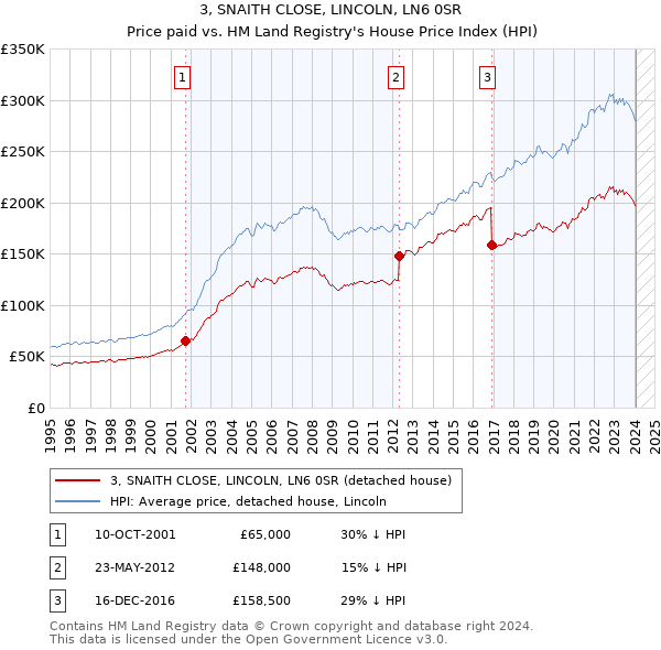 3, SNAITH CLOSE, LINCOLN, LN6 0SR: Price paid vs HM Land Registry's House Price Index