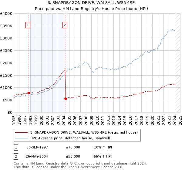 3, SNAPDRAGON DRIVE, WALSALL, WS5 4RE: Price paid vs HM Land Registry's House Price Index