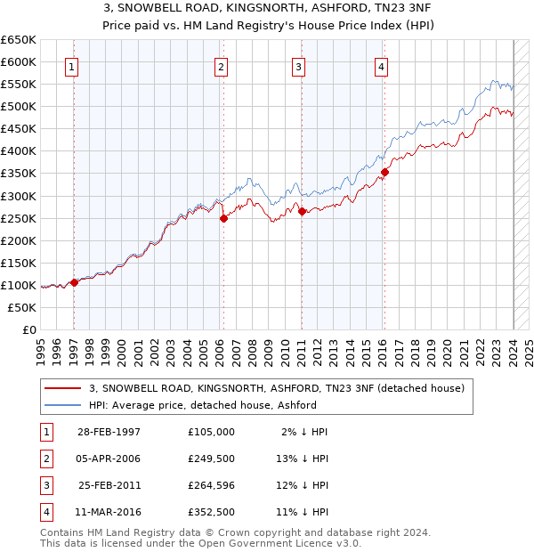 3, SNOWBELL ROAD, KINGSNORTH, ASHFORD, TN23 3NF: Price paid vs HM Land Registry's House Price Index