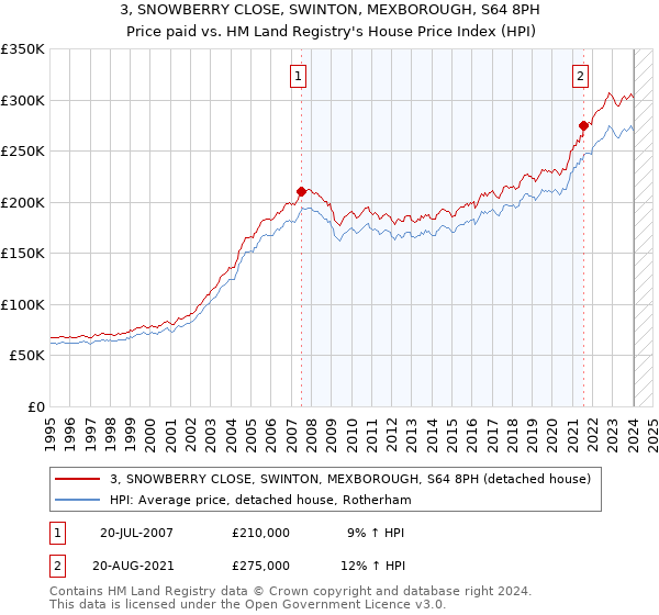 3, SNOWBERRY CLOSE, SWINTON, MEXBOROUGH, S64 8PH: Price paid vs HM Land Registry's House Price Index