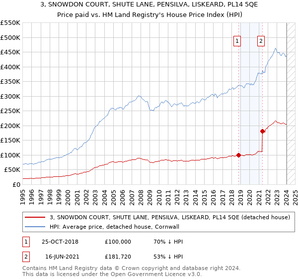 3, SNOWDON COURT, SHUTE LANE, PENSILVA, LISKEARD, PL14 5QE: Price paid vs HM Land Registry's House Price Index
