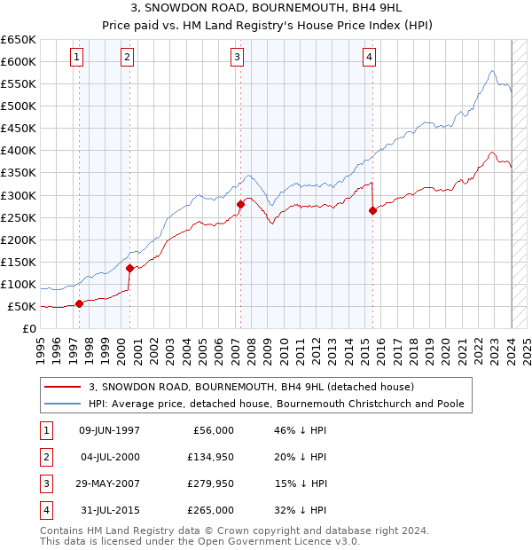 3, SNOWDON ROAD, BOURNEMOUTH, BH4 9HL: Price paid vs HM Land Registry's House Price Index