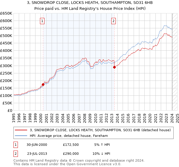 3, SNOWDROP CLOSE, LOCKS HEATH, SOUTHAMPTON, SO31 6HB: Price paid vs HM Land Registry's House Price Index