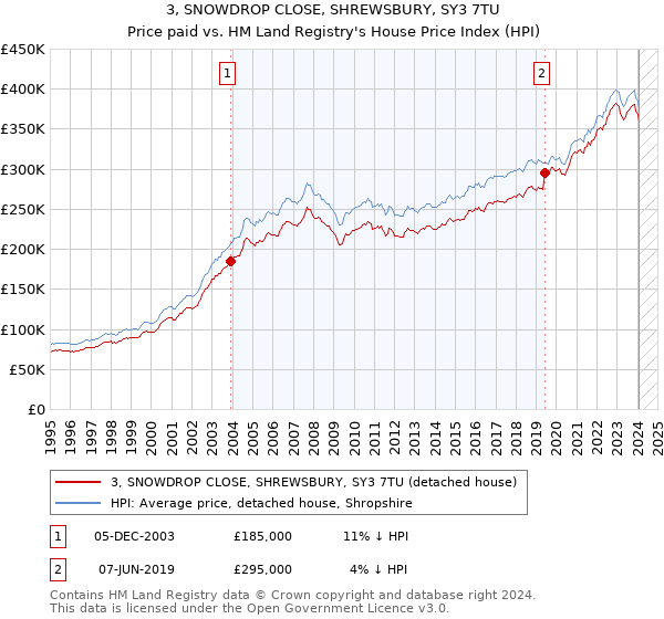 3, SNOWDROP CLOSE, SHREWSBURY, SY3 7TU: Price paid vs HM Land Registry's House Price Index