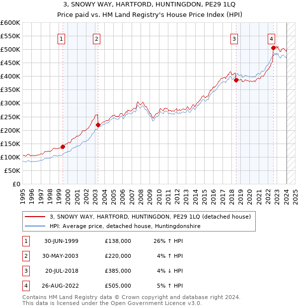 3, SNOWY WAY, HARTFORD, HUNTINGDON, PE29 1LQ: Price paid vs HM Land Registry's House Price Index