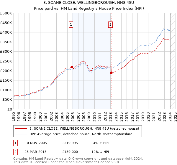 3, SOANE CLOSE, WELLINGBOROUGH, NN8 4SU: Price paid vs HM Land Registry's House Price Index