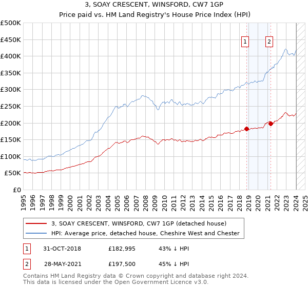 3, SOAY CRESCENT, WINSFORD, CW7 1GP: Price paid vs HM Land Registry's House Price Index