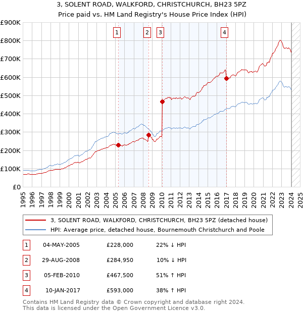 3, SOLENT ROAD, WALKFORD, CHRISTCHURCH, BH23 5PZ: Price paid vs HM Land Registry's House Price Index