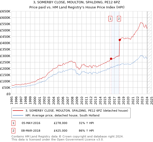 3, SOMERBY CLOSE, MOULTON, SPALDING, PE12 6PZ: Price paid vs HM Land Registry's House Price Index