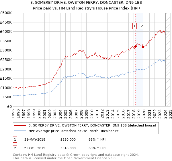 3, SOMERBY DRIVE, OWSTON FERRY, DONCASTER, DN9 1BS: Price paid vs HM Land Registry's House Price Index