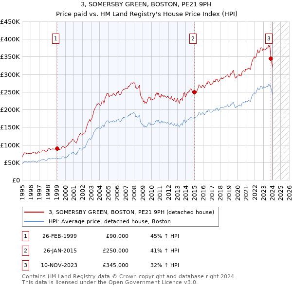 3, SOMERSBY GREEN, BOSTON, PE21 9PH: Price paid vs HM Land Registry's House Price Index
