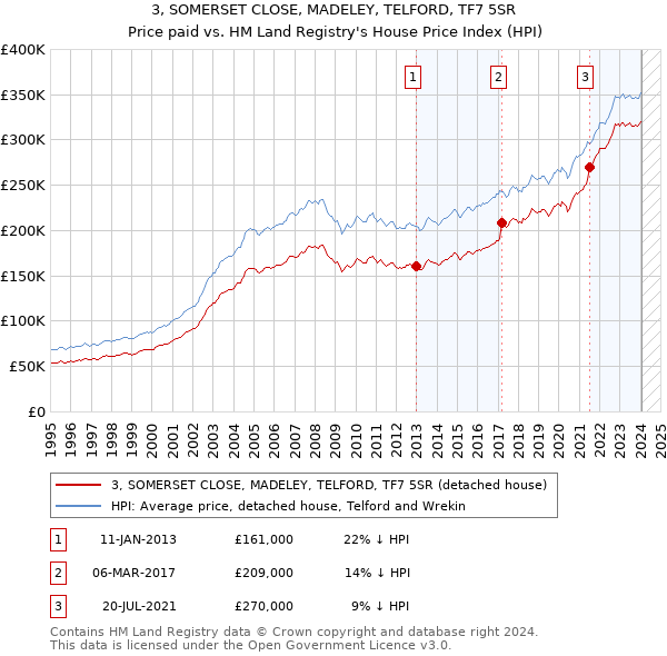 3, SOMERSET CLOSE, MADELEY, TELFORD, TF7 5SR: Price paid vs HM Land Registry's House Price Index