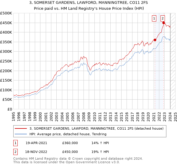 3, SOMERSET GARDENS, LAWFORD, MANNINGTREE, CO11 2FS: Price paid vs HM Land Registry's House Price Index