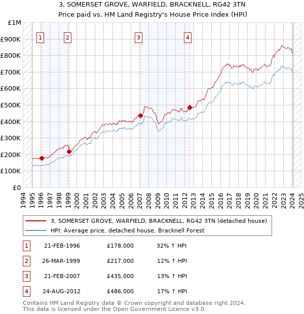 3, SOMERSET GROVE, WARFIELD, BRACKNELL, RG42 3TN: Price paid vs HM Land Registry's House Price Index