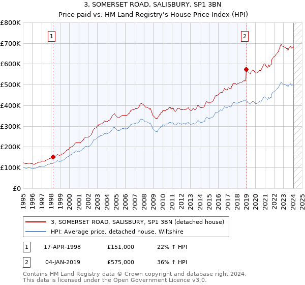 3, SOMERSET ROAD, SALISBURY, SP1 3BN: Price paid vs HM Land Registry's House Price Index