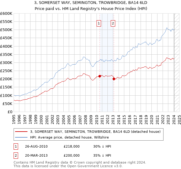 3, SOMERSET WAY, SEMINGTON, TROWBRIDGE, BA14 6LD: Price paid vs HM Land Registry's House Price Index