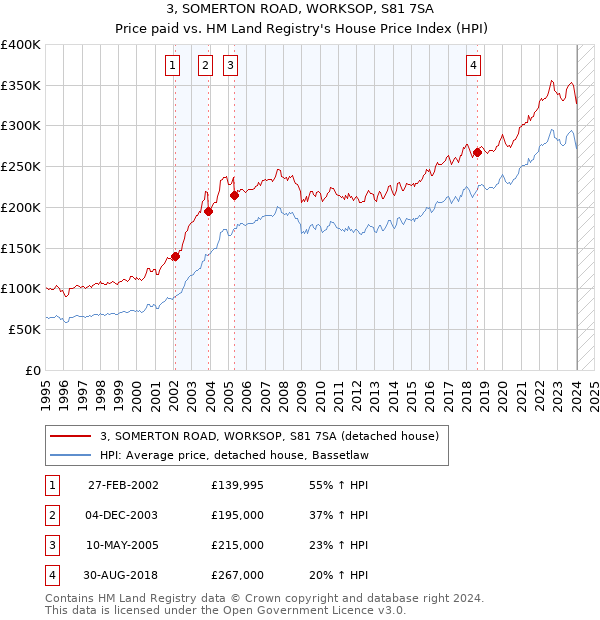 3, SOMERTON ROAD, WORKSOP, S81 7SA: Price paid vs HM Land Registry's House Price Index