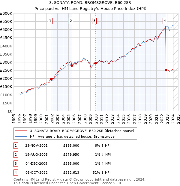 3, SONATA ROAD, BROMSGROVE, B60 2SR: Price paid vs HM Land Registry's House Price Index