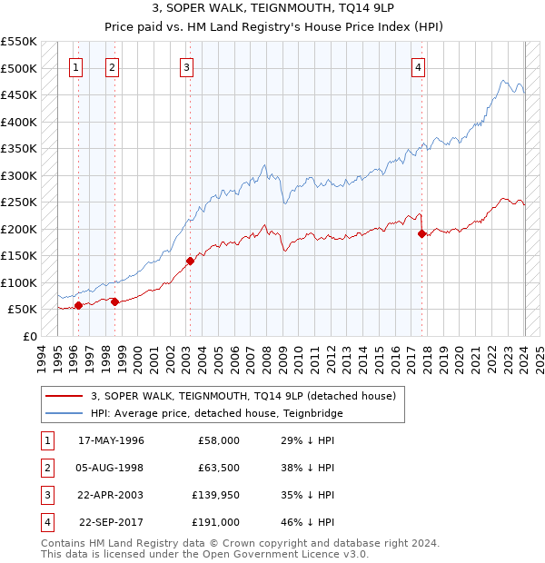 3, SOPER WALK, TEIGNMOUTH, TQ14 9LP: Price paid vs HM Land Registry's House Price Index