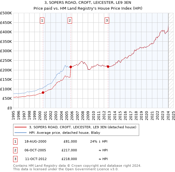 3, SOPERS ROAD, CROFT, LEICESTER, LE9 3EN: Price paid vs HM Land Registry's House Price Index