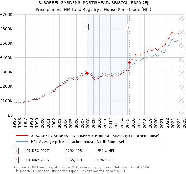 3, SORREL GARDENS, PORTISHEAD, BRISTOL, BS20 7FJ: Price paid vs HM Land Registry's House Price Index