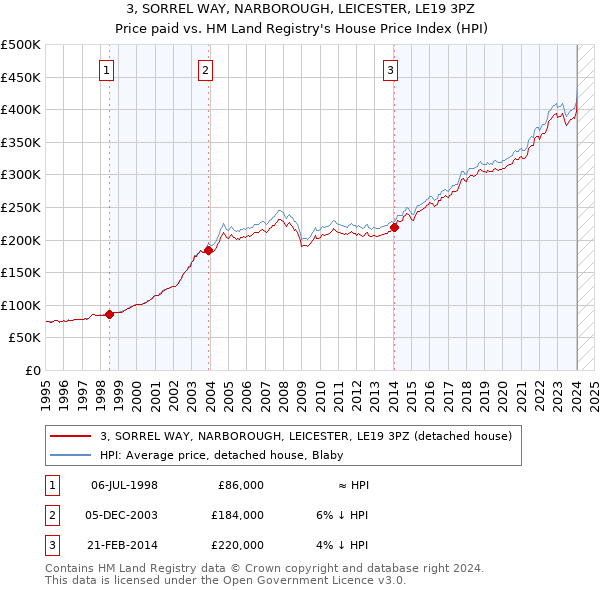 3, SORREL WAY, NARBOROUGH, LEICESTER, LE19 3PZ: Price paid vs HM Land Registry's House Price Index