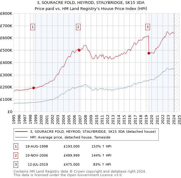 3, SOURACRE FOLD, HEYROD, STALYBRIDGE, SK15 3DA: Price paid vs HM Land Registry's House Price Index