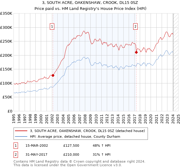 3, SOUTH ACRE, OAKENSHAW, CROOK, DL15 0SZ: Price paid vs HM Land Registry's House Price Index