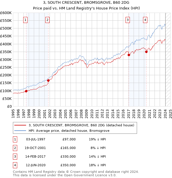 3, SOUTH CRESCENT, BROMSGROVE, B60 2DG: Price paid vs HM Land Registry's House Price Index